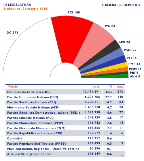 Composizione della Camera dei deputati, 1958