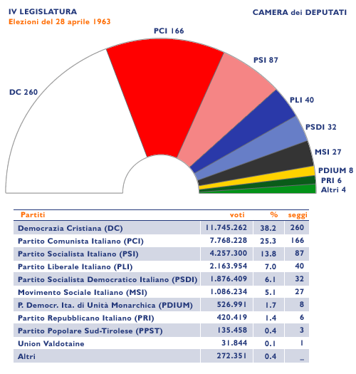 Composizione della Camera dei deputati, 1963