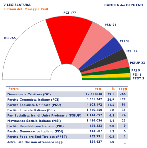 Composizione della Camera dei deputati, 1968