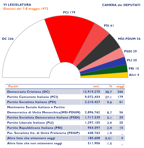 Composizione della Camera dei deputati, 1972