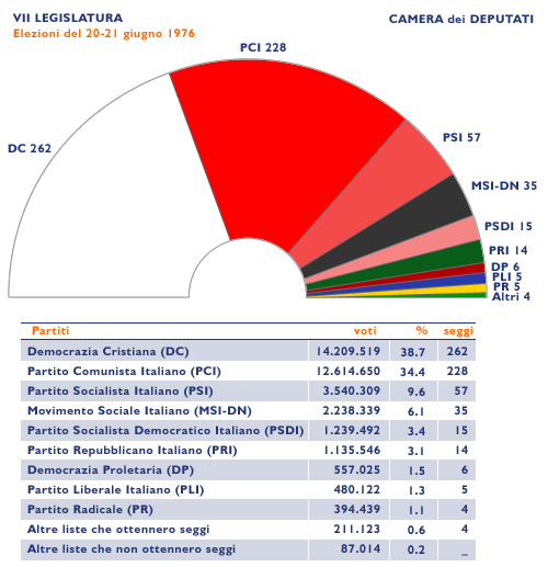 Composizione della Camera dei deputati, 1976